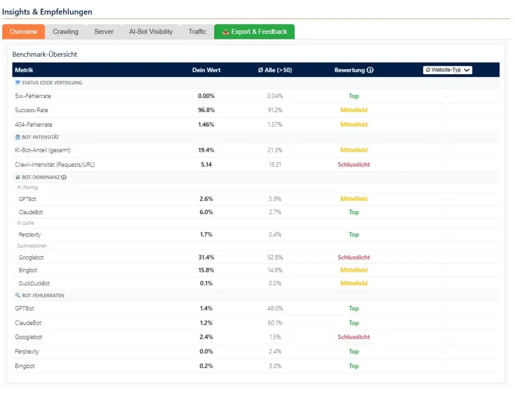 Insights und Empfehlungen Logfile Analyse Tool für KI und Such-Bots