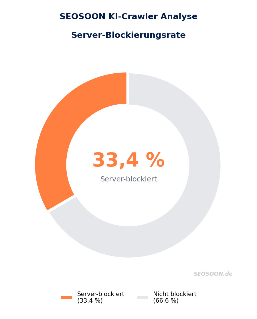 SEOSOON KI-Crawler Analyse: Server-Blockierungs&uuml;bersicht