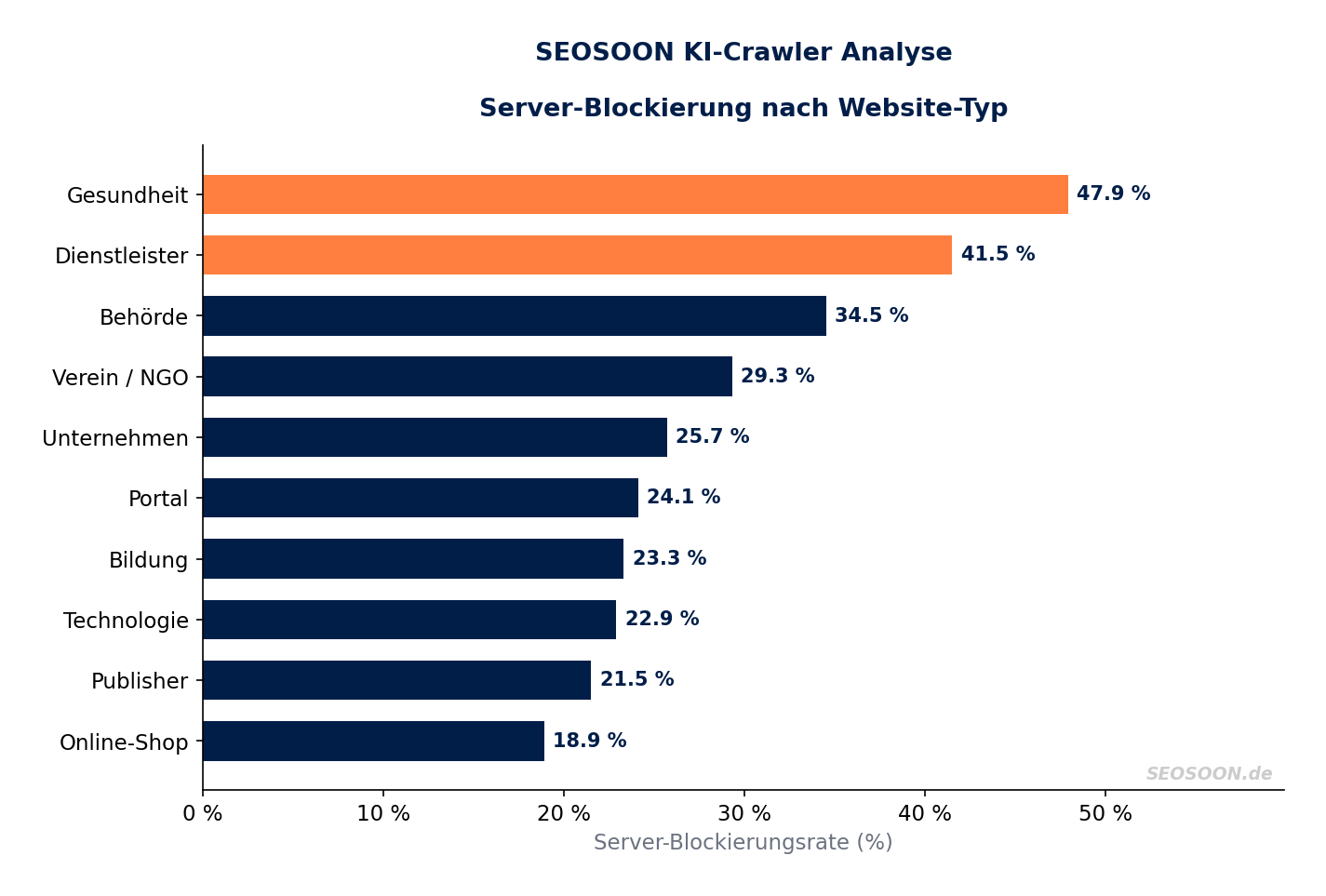 SEOSOON KI-Crawler Analyse: Server-Blockierung nach Website-Typ