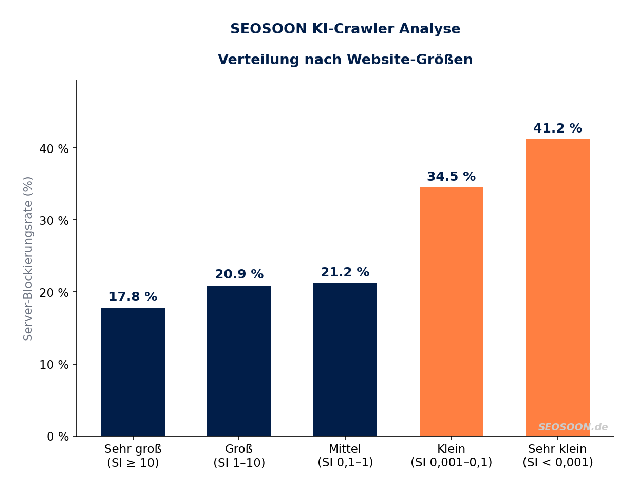 SEOSOON KI-Crawler Analyse: Verteilung nach Website-Gr&ouml;&szlig;en