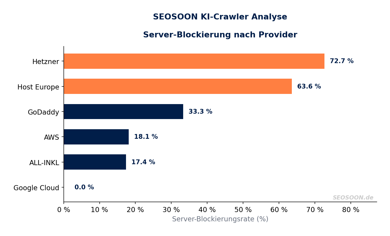 SEOSOON KI-Crawler Analyse: Provider-Ranking