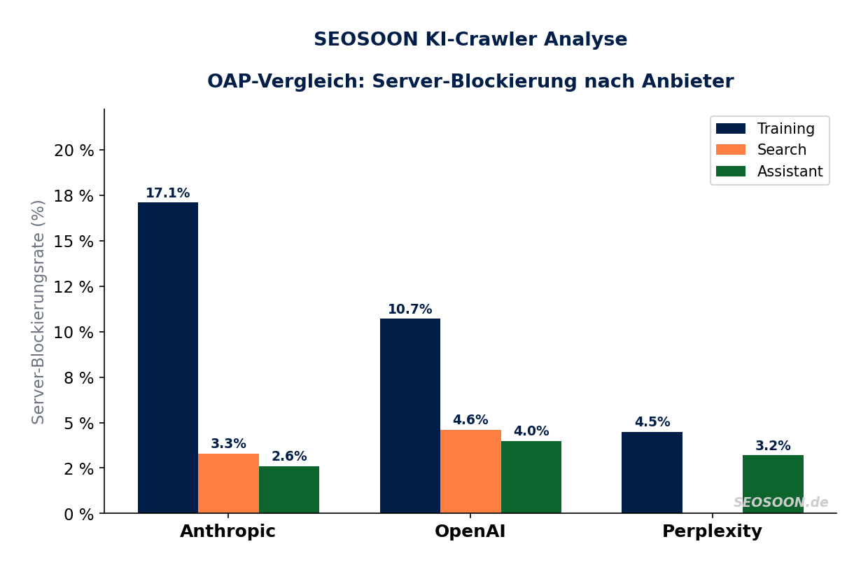 SEOSOON KI-Crawler Analyse: OAP-Vergleich