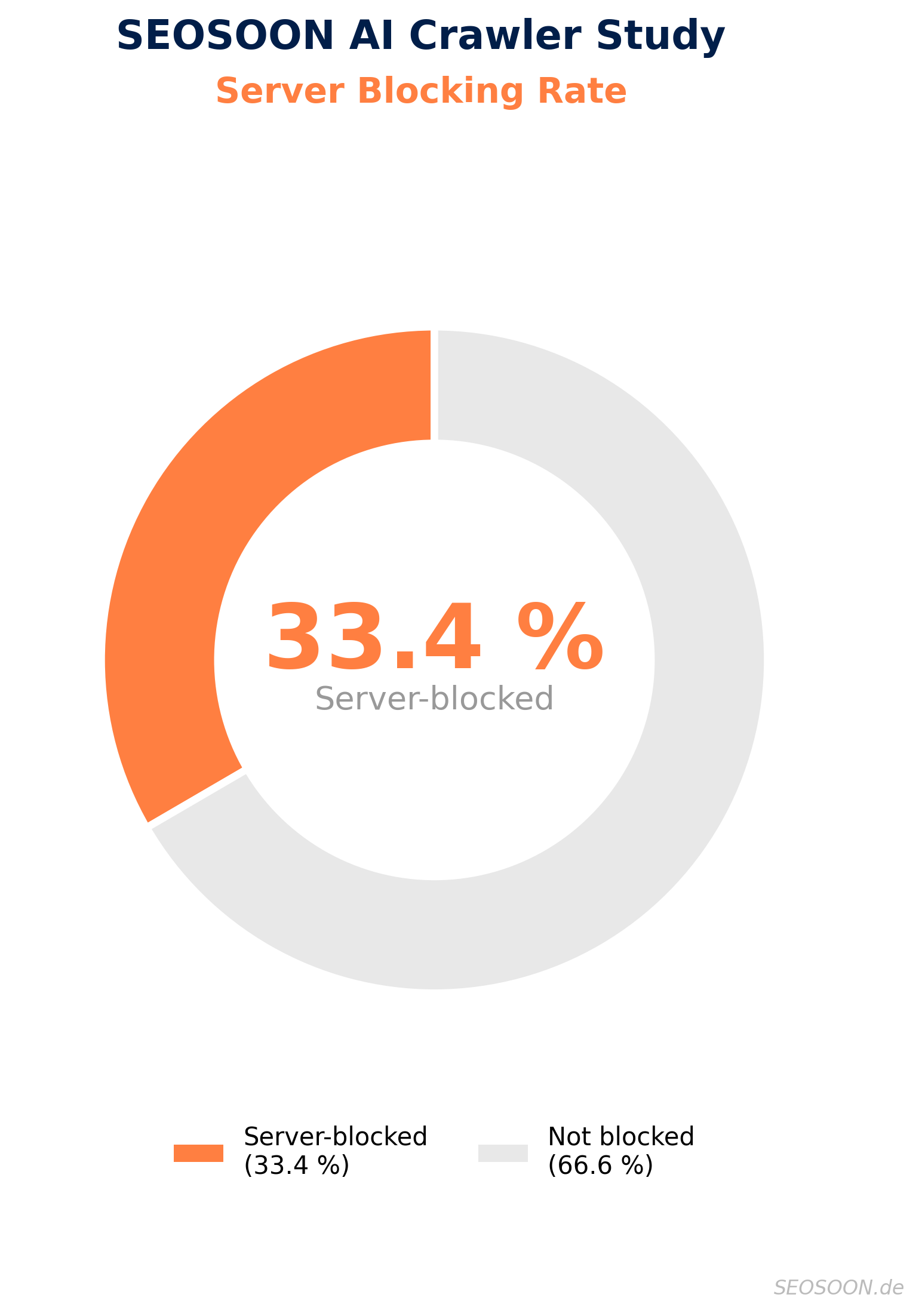 SEOSOON AI Crawler Study: Server blocking overview
