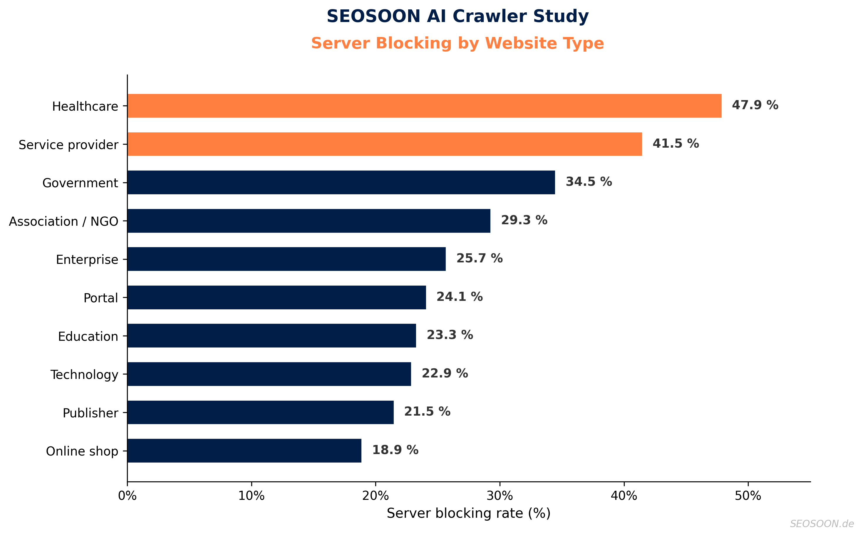 SEOSOON AI Crawler Study: Server blocking by website type