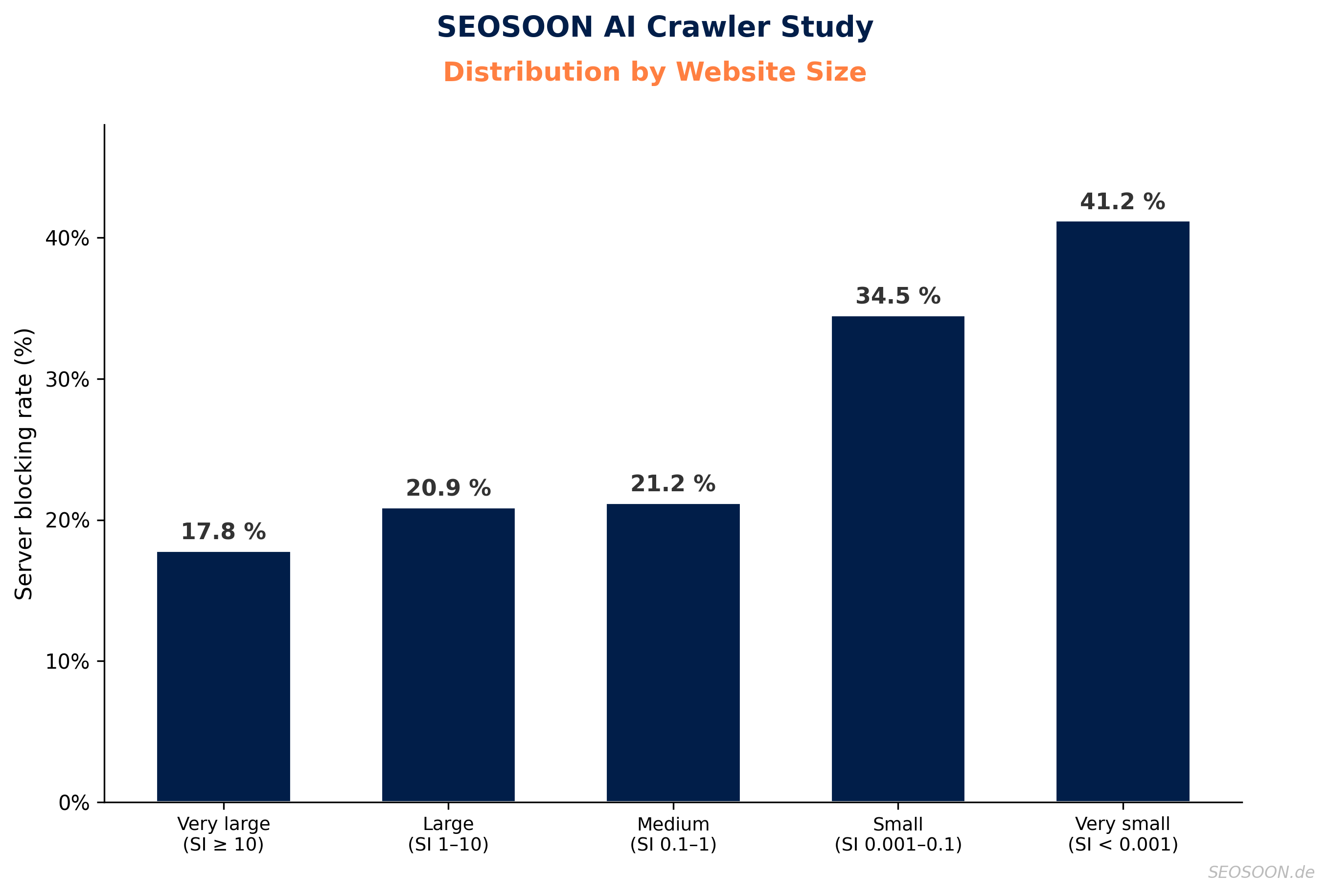 SEOSOON AI Crawler Study: Distribution by website size