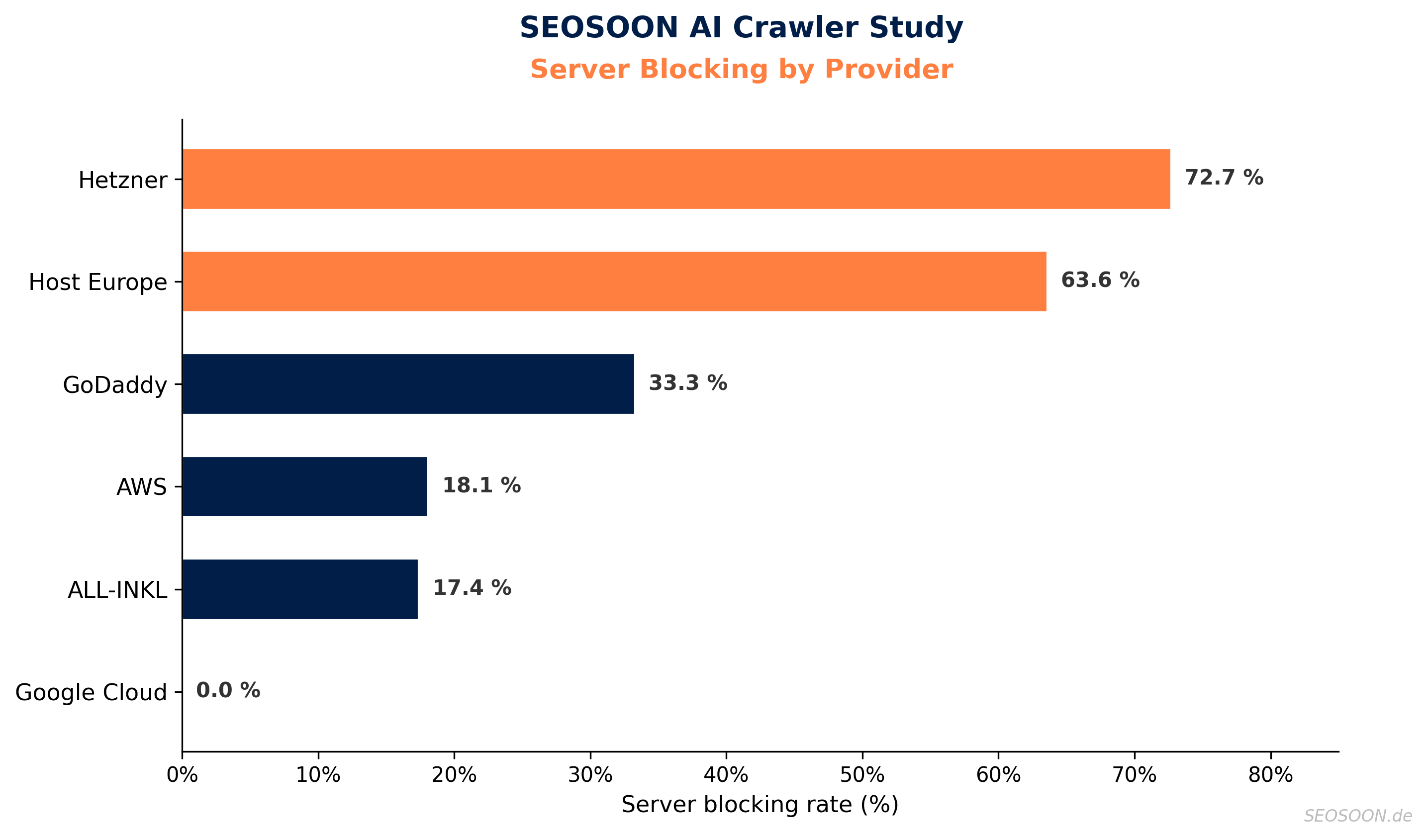 SEOSOON AI Crawler Study: Provider ranking