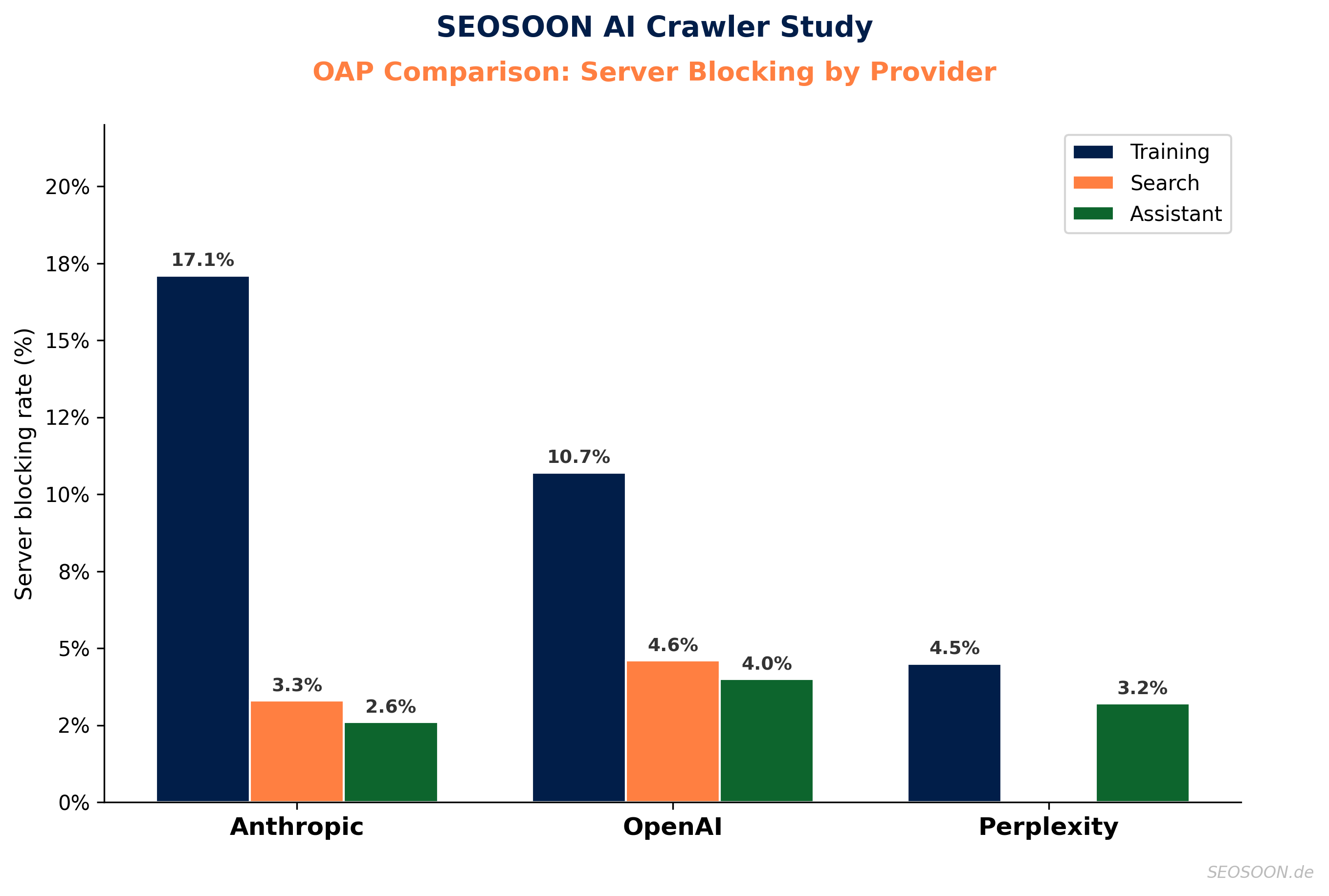 SEOSOON AI Crawler Study: OAP comparison