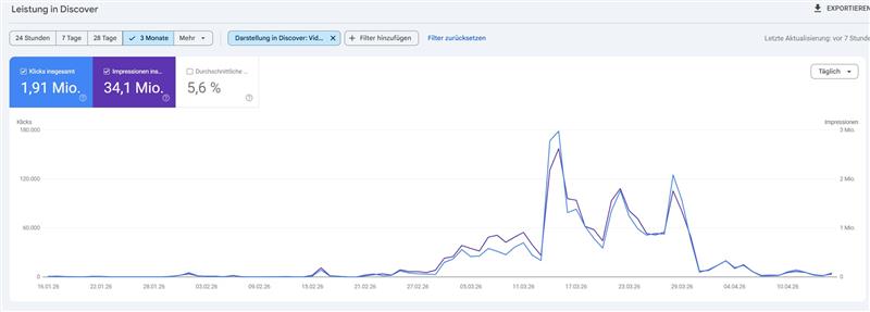 Google Search Console Discover Leistungsbericht fuer Darstellung Videos: Anstieg auf 34 Mio Impressionen und Rueckgang ab Ende Maerz 2026