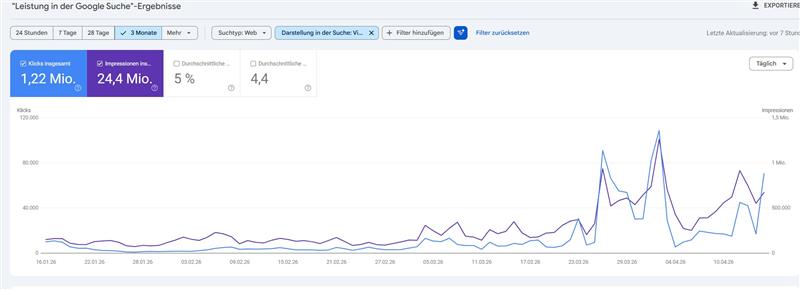 Google Search Console Leistungsbericht fuer Darstellung Videos mit starkem Anstieg von Klicks und Impressionen ab Maerz 2026
