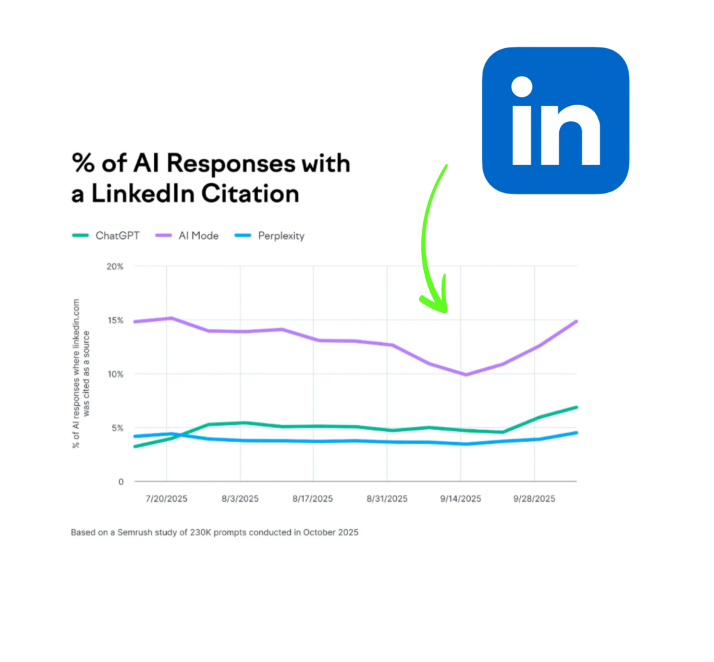 Liniendiagramm: Anteil der AI-Antworten mit LinkedIn-Citation pro Modell von Juli bis September 2025